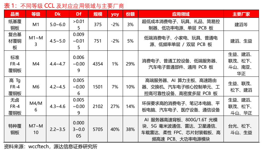 **图5. 表 1: 不同等级 CCL 及对应应用领域与主要厂商**