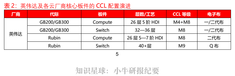 **图6. 表 2: 英伟达及各云厂商核心板件的 CCL 配置演进**