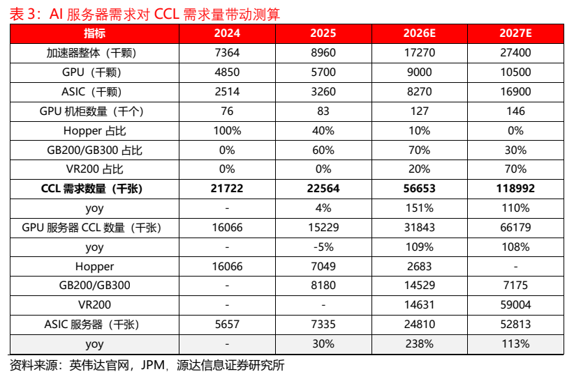 **图7. 表 3: AI 服务器需求对 CCL 需求量带动测算**