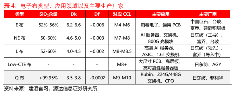 **图8. 表 4: 电子布类型、应用领域以及主要生产厂家**