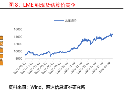 **图10. LME 铜现货结算价高企**