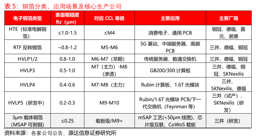 **图11. 表 5: 铜箔分类、应用场景及核心生产公司**
