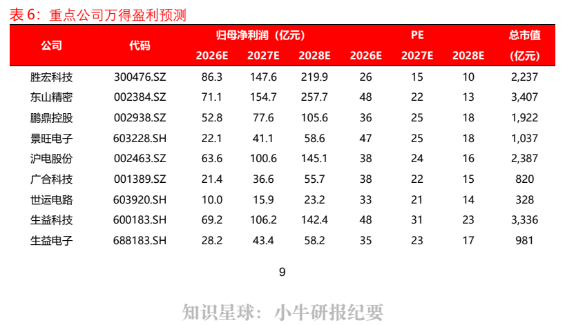 **图12. 表 6: 重点公司万得盈利预测**