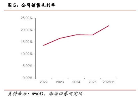 **图2. 公司销售毛利率**