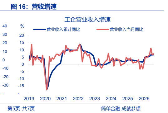 **图9. 营收增速**