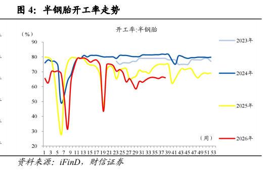 **图2. 半钢胎开工率走势**