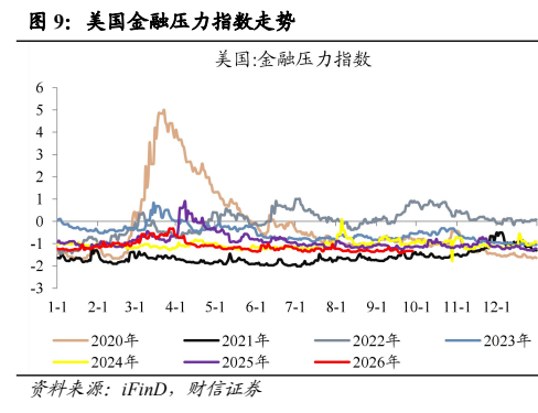 **图4. 美国金融压力指数走势**