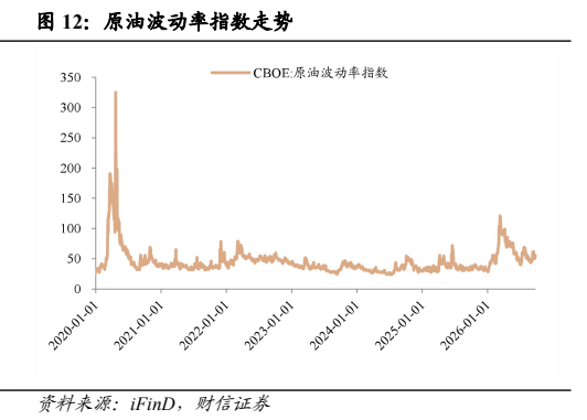 **图5. 原油波动率指数走势**