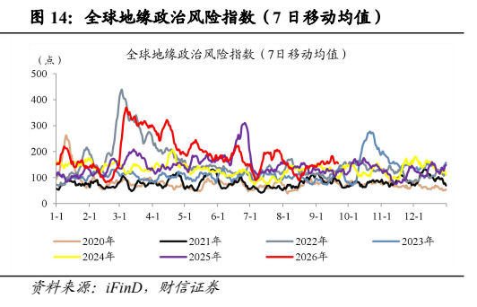 **图6. 全球地缘政治风险指数（7 日移动均值）**