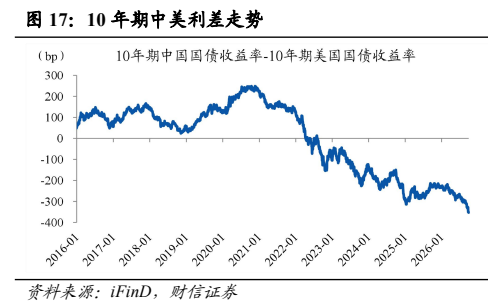 **图7. 10 年期中美利差走势**