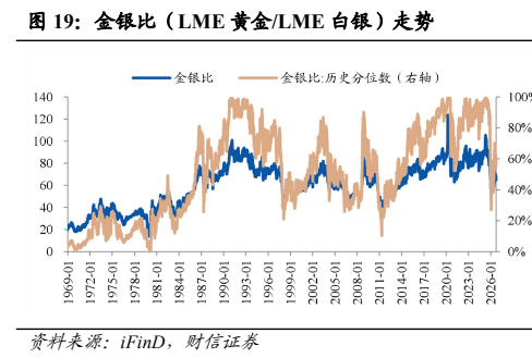 **图8. 金银比（LME 黄金/LME 白银）走势**