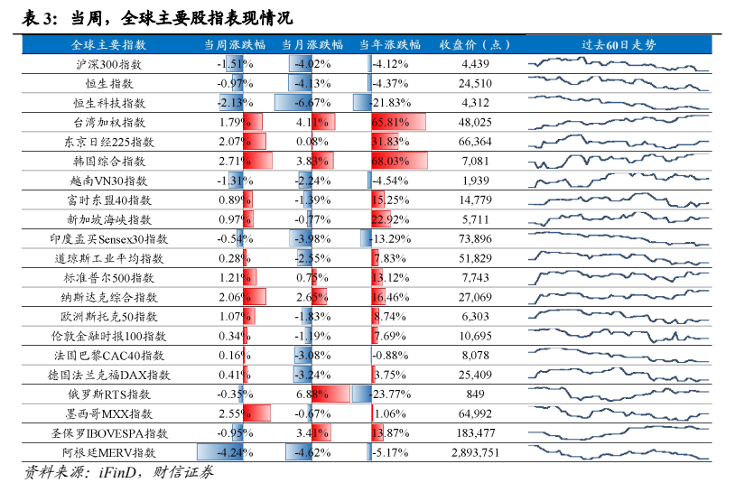 **图10. 表 3: 当周，全球主要股指表现情况**