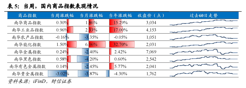 **图11. 表 5: 当周，国内商品指数表现情况**