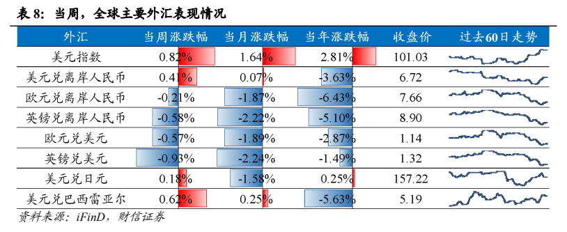 **图12. 表 8: 当周，全球主要外汇表现情况**