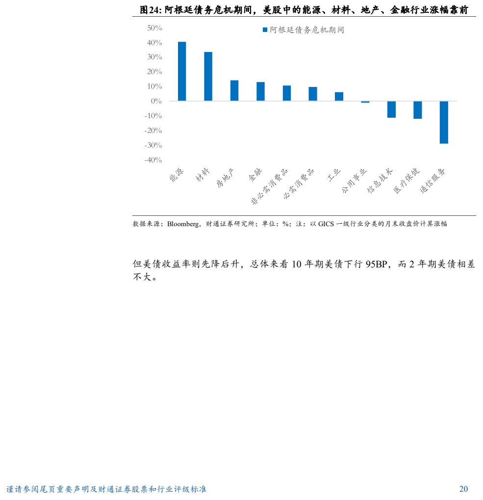 **图9. 阿根廷债务危机期间，美股中的能源、材料、地产、金融行业涨幅靠前**
