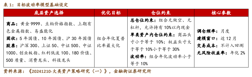 **图1. 表 1: 目标波动率模型基础设定**
