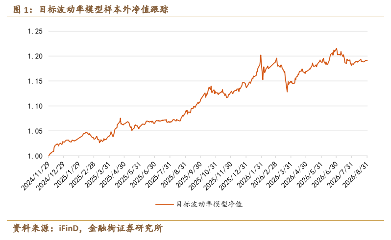 **图2. 目标波动率模型样本外净值跟踪**