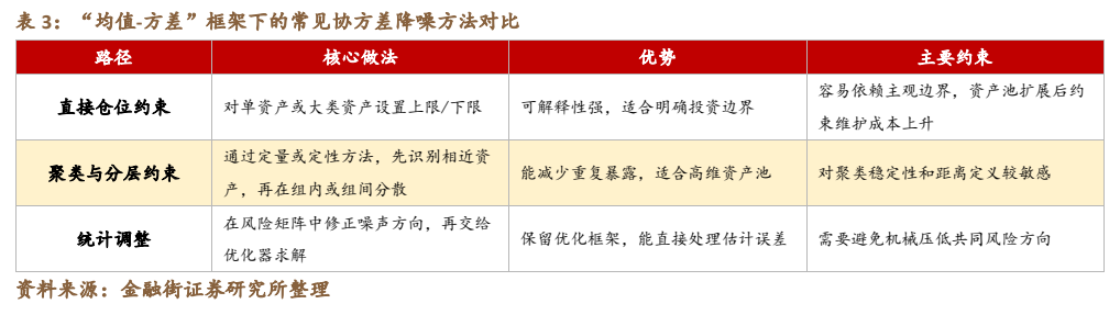 **图3. 表 3: “均值-方差”框架下的常见协方差降噪方法对比**