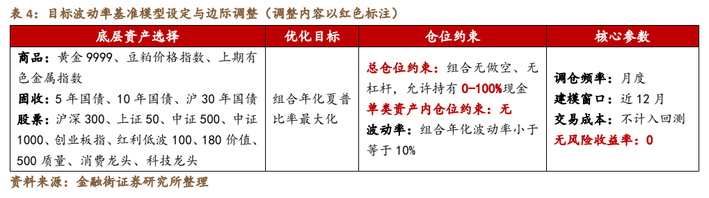 **图4. 表 4: 目标波动率基准模型设定与边际调整（调整内容以红色标注）**