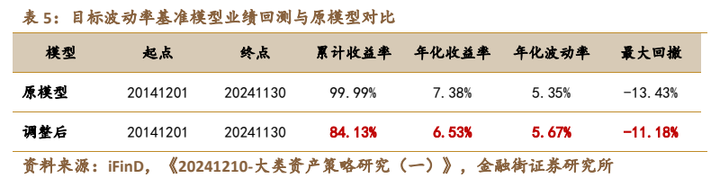 **图5. 表 5: 目标波动率基准模型业绩回测与原模型对比**