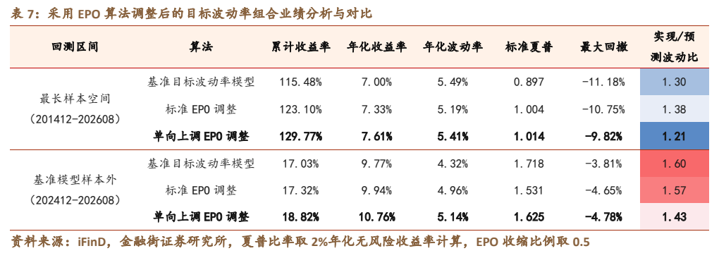 **图6. 表 7: 采用 EPO 算法调整后的目标波动率组合业绩分析与对比**