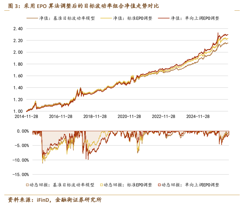 **图7. 采用 EPO 算法调整后的目标波动率组合净值走势对比**