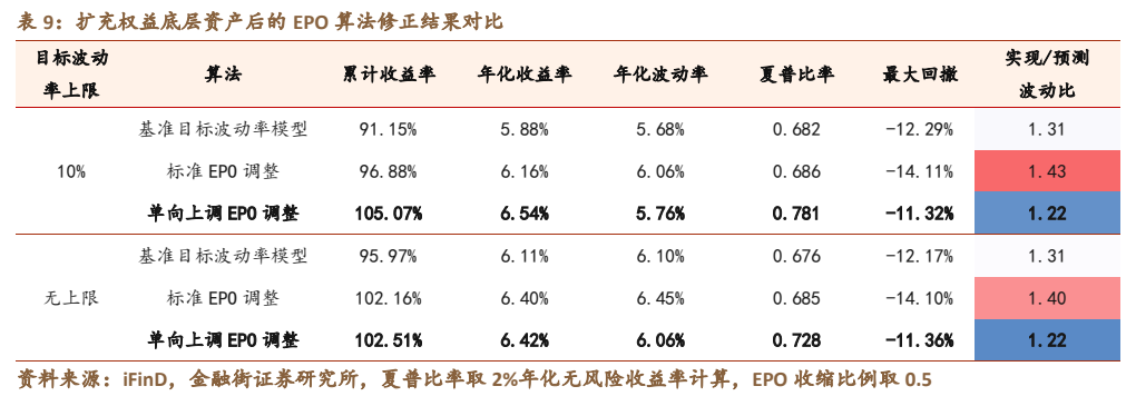 **图8. 表 9: 扩充权益底层资产后的 EPO 算法修正结果对比**