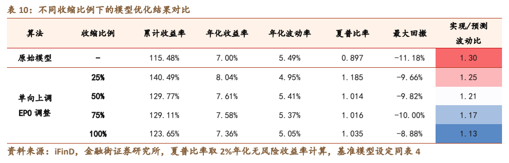 **图9. 表 10: 不同收缩比例下的模型优化结果对比**
