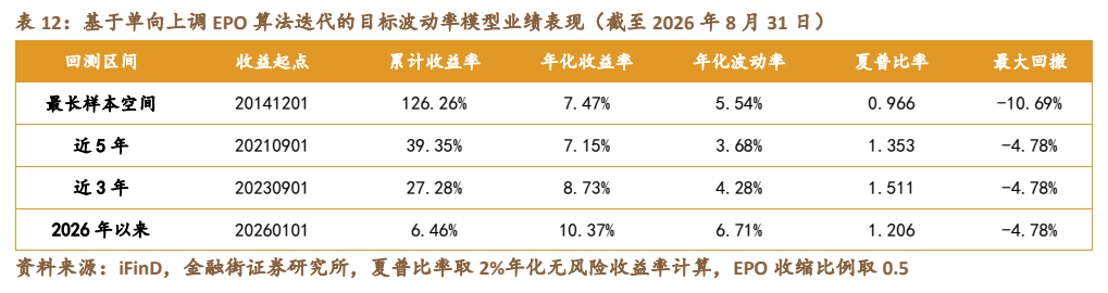 **图10. 表 12: 基于单向上调 EPO 算法迭代的目标波动率模型业绩表现（截至 2026 年 8 月 31 日）**