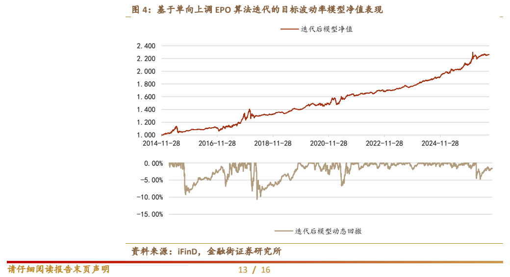 **图11. 基于单向上调 EPO 算法迭代的目标波动率模型净值表现**