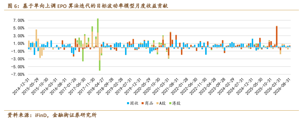 **图12. 基于单向上调 EPO 算法迭代的目标波动率模型月度收益贡献**
