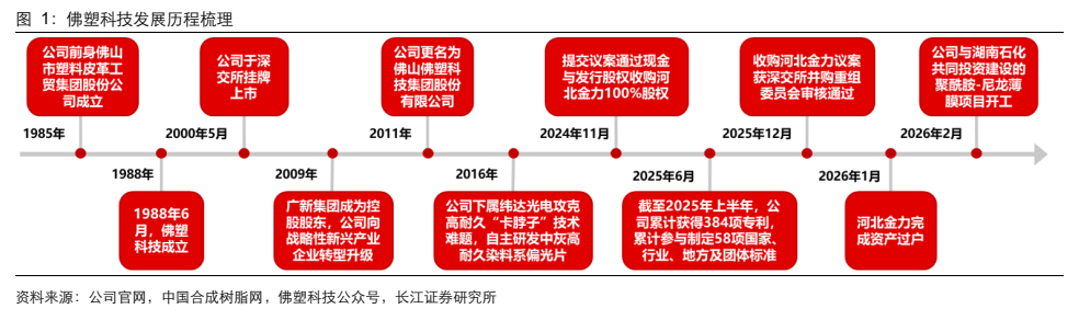 **图1. 佛塑科技发展历程梳理**