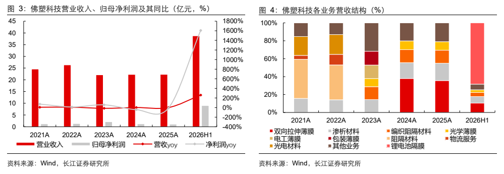 **图2. 佛塑科技营业收入、归母净利润及其同比（亿元，%）**
