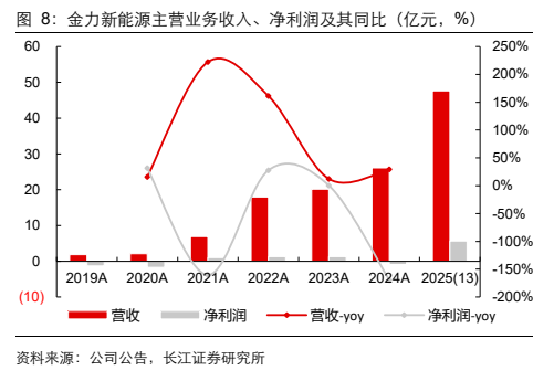 **图4. 金力新能源主营业务收入、净利润及其同比（亿元，%）**