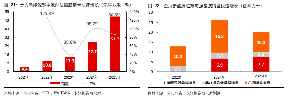 **图9. 金力新能源锂电池湿法隔膜销量快速增长（亿平方米，%）**
