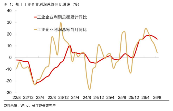**图1. 规上工业企业利润总额同比增速（%）**