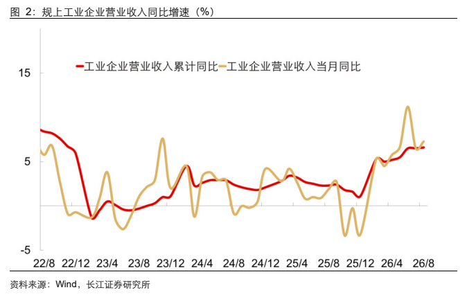 **图2. 规上工业企业营业收入同比增速（%）**
