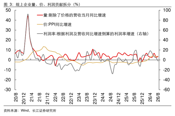 **图3. 规上企业量、价、利润贡献拆分（%）**