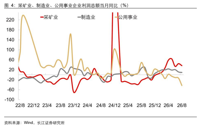 **图4. 采矿业、制造业、公用事业企业利润总额当月同比（%）**