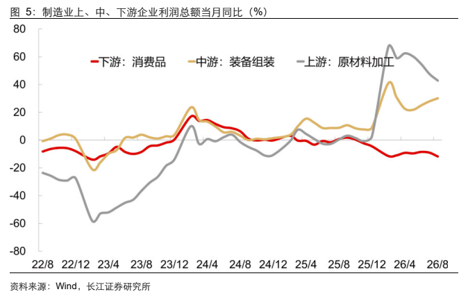 **图5. 制造业上、中、下游企业利润总额当月同比（%）**