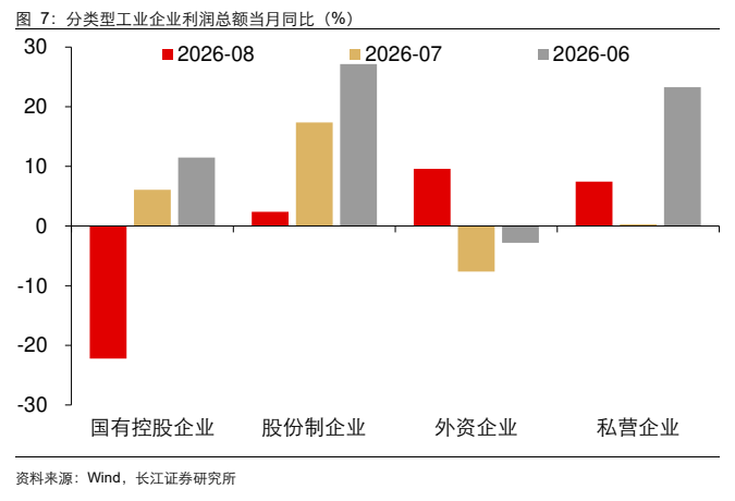 **图7. 分类型工业企业利润总额当月同比（%）**