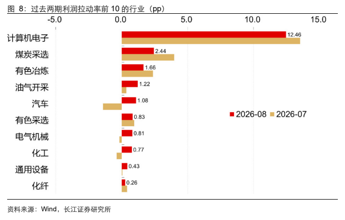 **图8. 过去两期利润拉动率前 10 的行业（pp）**