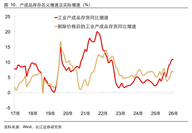 **图10. 产成品库存名义增速及实际增速（%）**