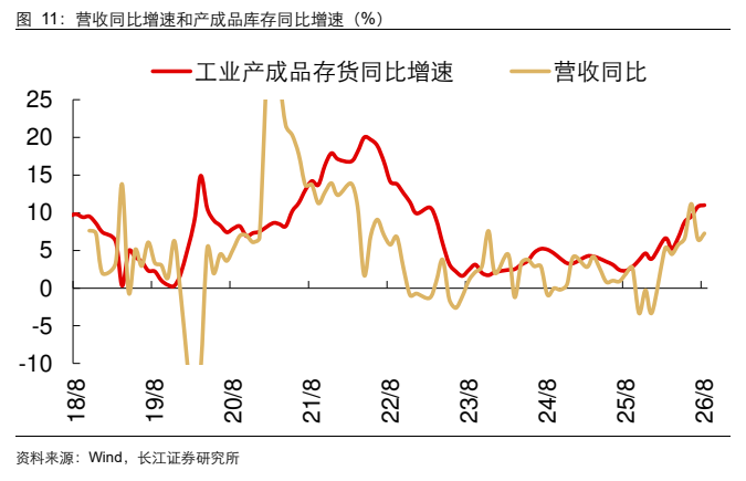 **图11. 营收同比增速和产成品库存同比增速（%）**