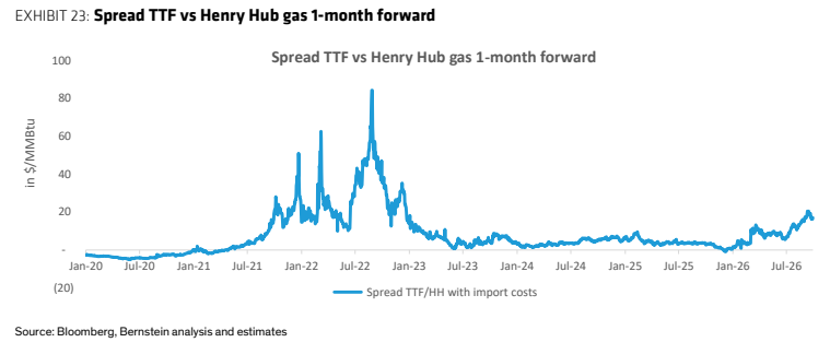 **图9. TTF与Henry Hub天然气1个月远期价差**