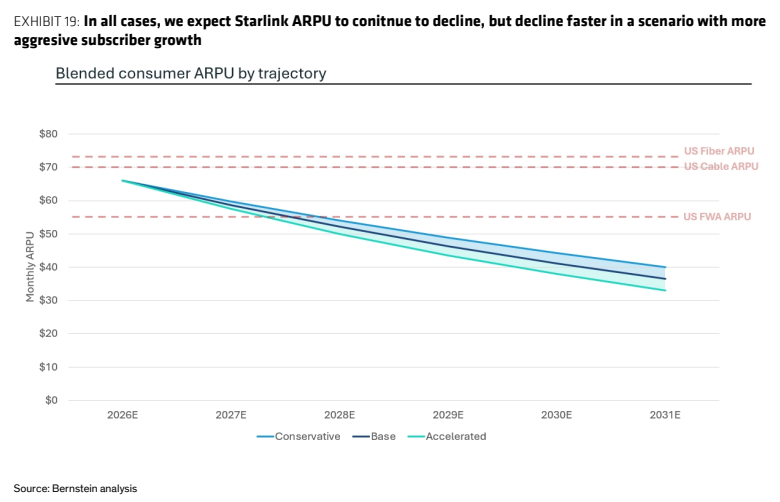 **图10. 在所有情景下，我们预计Starlink ARPU将继续下降，但在用户增长更为激进的情景下下降更快**