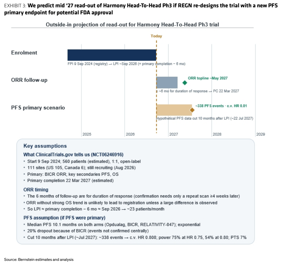 **图2. 若REGN以新的PFS重新设计试验，我们预测Harmony头对头III期试验将于2027年中公布读数**