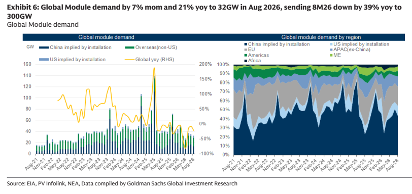 **图5. 2026年8月全球组件需求环比+7%、同比+21%至32GW，1-8月累计同比下降39%**
