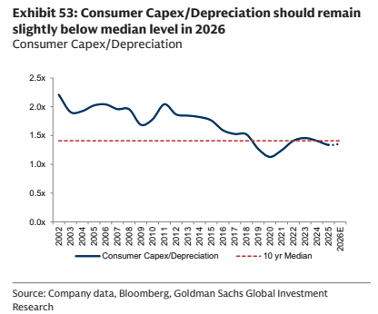**图4. 2026年消费资本开支/折旧应仍略低于中位水平**
