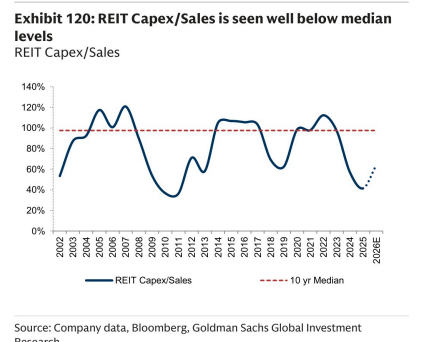 **图8. 房地产投资信托（REIT）资本开支/销售额远低于中位水平**